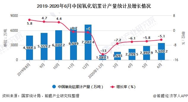 2019-2020年6月中国氧化铝累计产量统计及增长情况