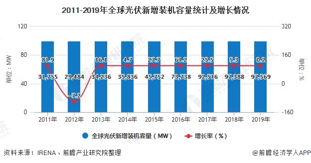 2011-2019年全球光伏新增装机容量统计及增长情况