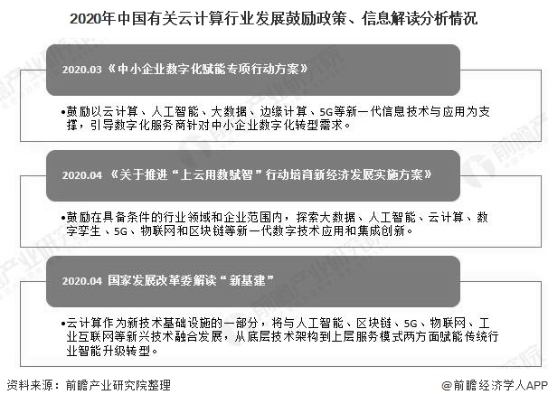 2020年中国有关云计算行业发展鼓励政策、信息解读分析情况