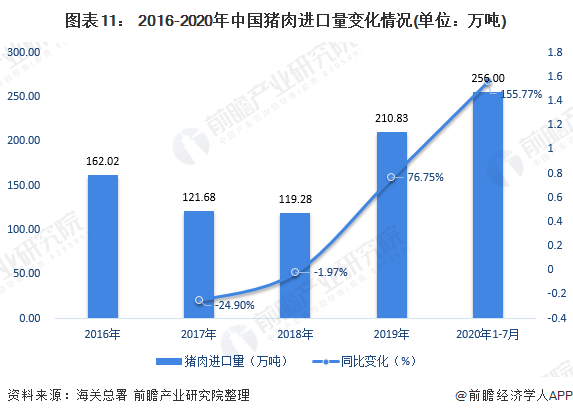 图表11： 2016-2020年中国猪肉进口量变化情况(单位：万吨)