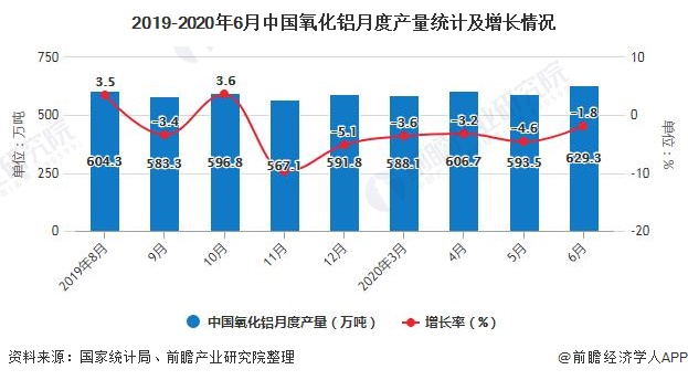 2019-2020年6月中国氧化铝月度产量统计及增长情况