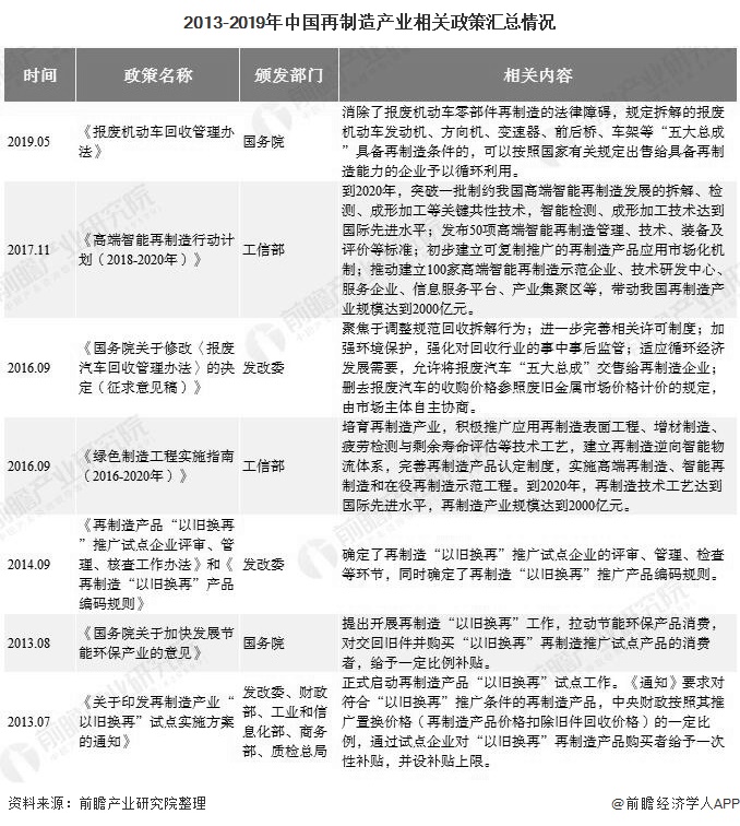 2013-2019年中国再制造产业相关政策汇总情况