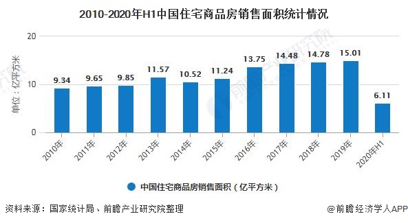 2010-2020年H1中国住宅商品房销售面积统计情况