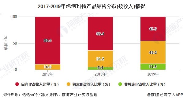2017-2019年泡泡玛特产品结构分布(按收入)情况