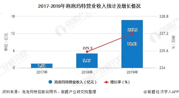 2017-2019年泡泡玛特营业收入统计及增长情况