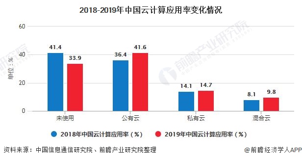2018-2019年中国云计算应用率变化情况