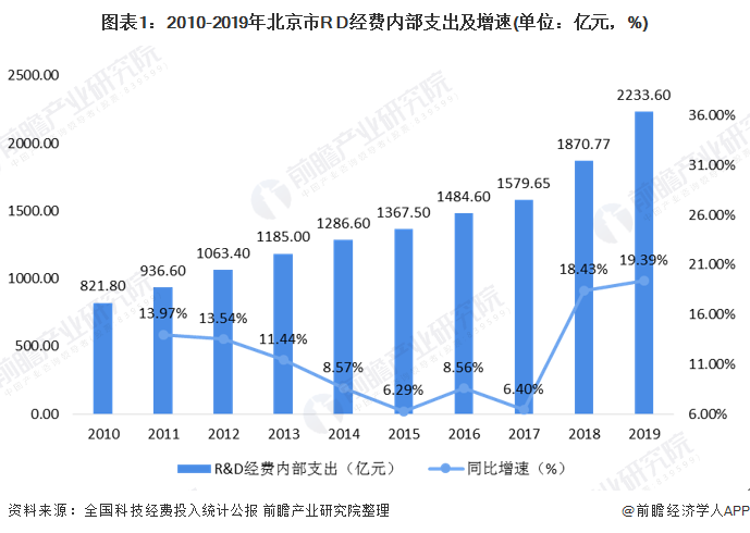 图表1：2010-2019年北京市R D经费内部支出及增速(单位：亿元，%)