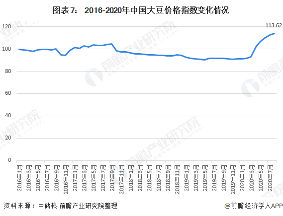 图表7： 2016-2020年中国大豆价格指数变化情况