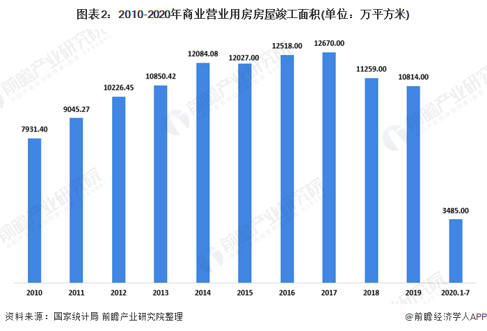 图表2：2010-2020年商业营业用房房屋竣工面积(单位：万平方米)