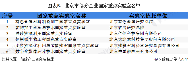 图表5：北京市部分企业国家重点实验室名单