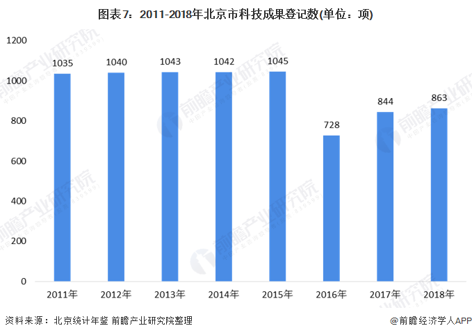 图表7：2011-2018年北京市科技成果登记数(单位：项)