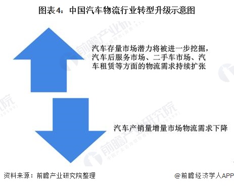 图表4：中国汽车物流行业转型升级示意图