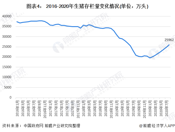 图表4： 2016-2020年生猪存栏量变化情况(单位：万头)