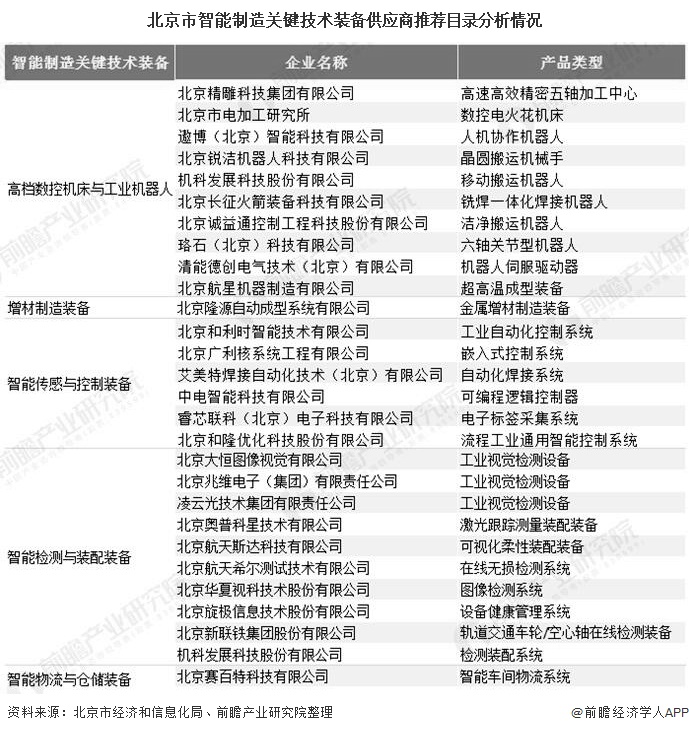 北京市智能制造关键技术装备供应商推荐目录分析情况