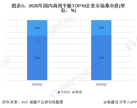 图表5：2020年国内商用平板TOP10企业市场集中度(单位：%)