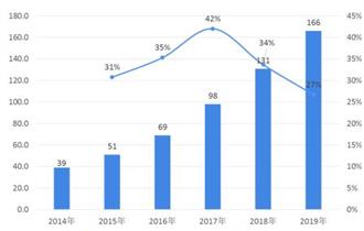 2014-2019年中国物流分拣设备行业市场规模情况