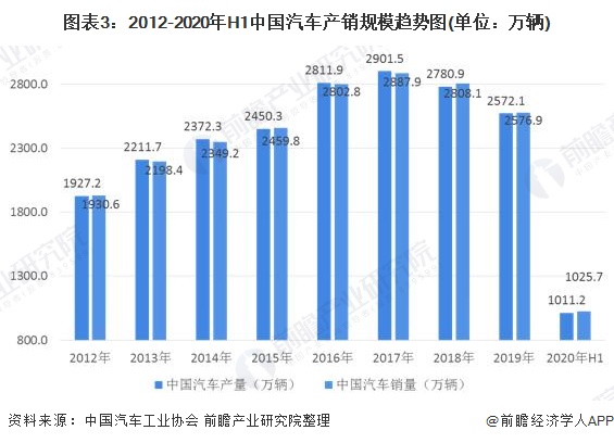 图表3：2012-2020年H1中国汽车产销规模趋势图(单位：万辆)
