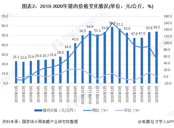  图表2：2019-2020年猪肉价格变化情况(单位：元/公斤，%)
