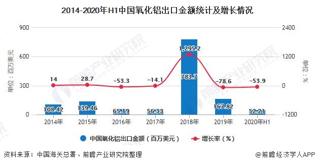2014-2020年H1中国氧化铝出口金额统计及增长情况