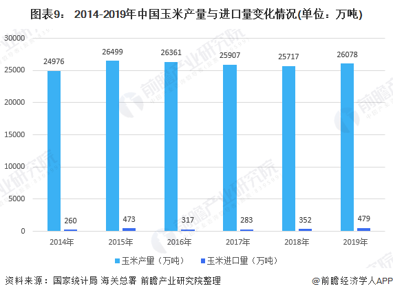 图表9： 2014-2019年中国玉米产量与进口量变化情况(单位：万吨)