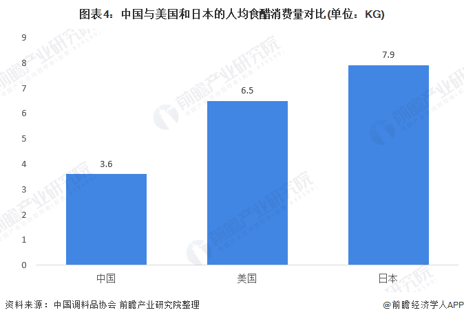图表4：中国与美国和日本的人均食醋消费量对比(单位：KG)