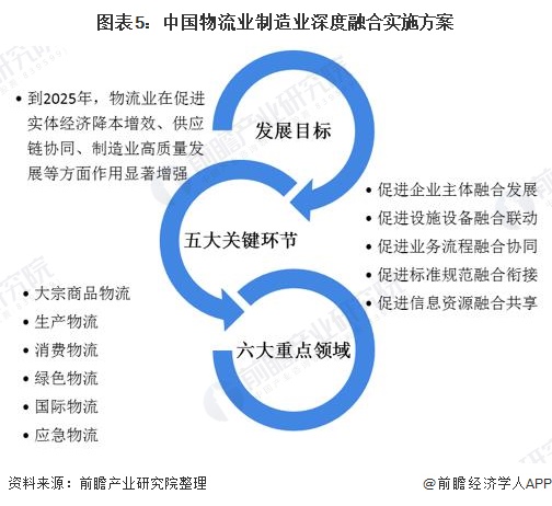 圖表5：中國物流業制造業深度融合實施方案