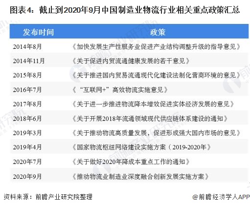 圖表4：截止到2020年9月中國制造業物流行業相關重點政策匯總