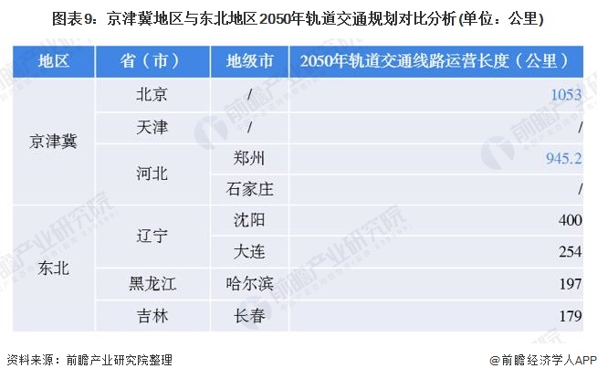 图表9：京津冀地区与东北地区2050年轨道交通规划对比分析(单位：公里)