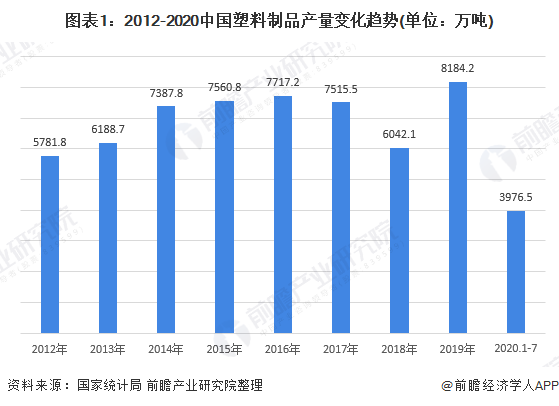 图表1：2012-2020中国塑料制品产量变化趋势(单位：万吨)