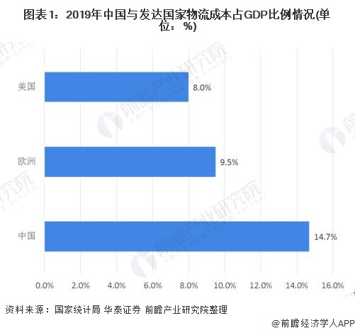 圖表1：2019年中國與發達國家物流成本占GDP比例情況(單位：%)