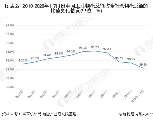 圖表2：2010-2020年1-7月份中國工業物流總額占全社會物流總額的比值變化情況(單位：%)