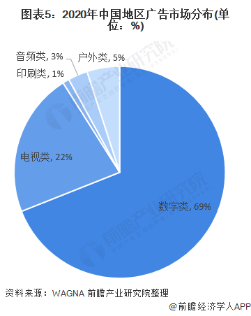 图表5：2020年中国地区广告市场分布(单位：%)