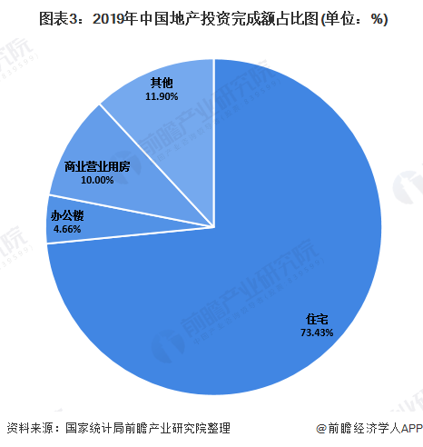  图表3：2019年中国地产投资完成额占比图(单位：%)