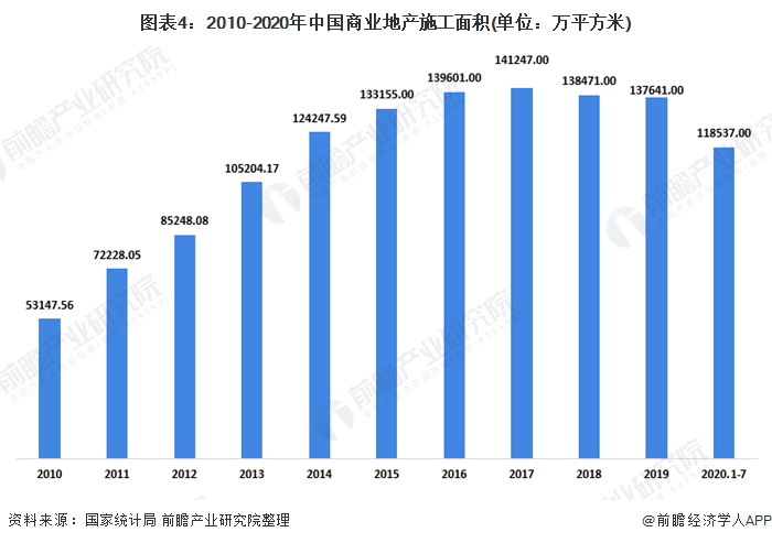 图表4：2010-2020年中国商业地产施工面积(单位：万平方米)