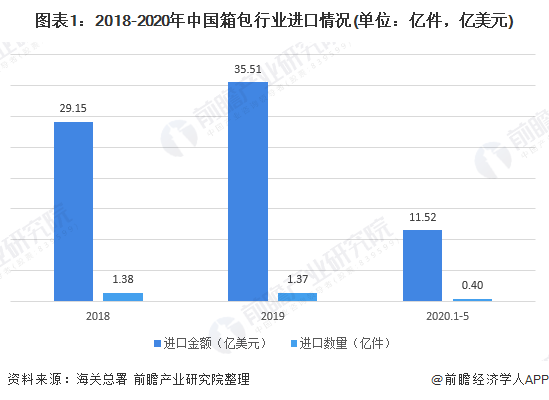 图表1：2018-2020年中国箱包行业进口情况(单位：亿件，亿美元)