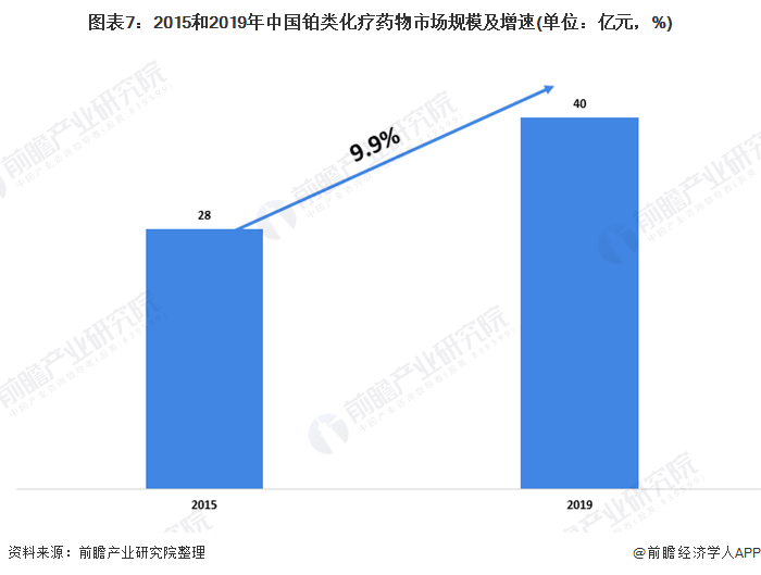 图表7：2015和2019年中国铂类化疗药物市场规模及增速(单位：亿元，%)