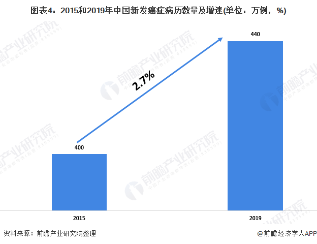 图表4：2015和2019年中国新发癌症病历数量及增速(单位：万例，%)