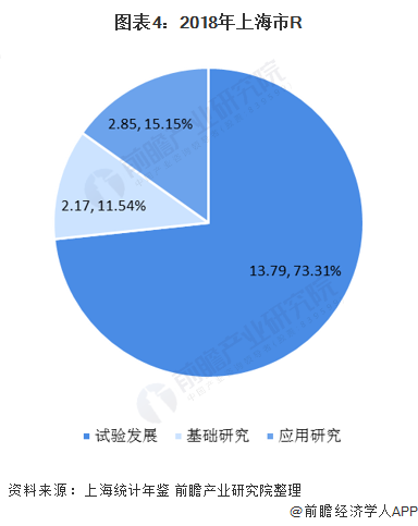 图表4：2018年上海市R&D人员研究类型分布(单位：%)