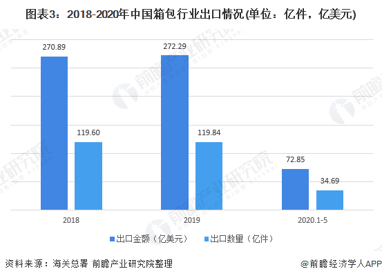 图表3：2018-2020年中国箱包行业出口情况(单位：亿件，亿美元)