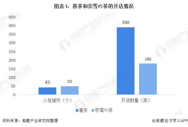 图表1：喜茶和奈雪の茶的开店情况