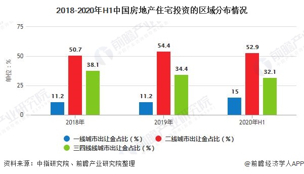 2018-2020年H1中国房地产住宅投资的区域分布情况