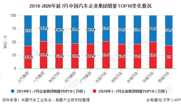 2019-2020年前7月中国汽车企业集团销量TOP10变化情况