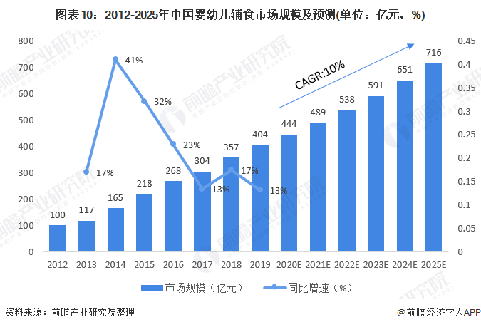 图表10：2012-2025年中国婴幼儿辅食市场规模及预测(单位：亿元，%)