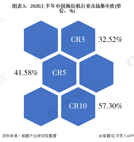 图表3：2020上半年中国拖拉机行业市场集中度(单位：%)