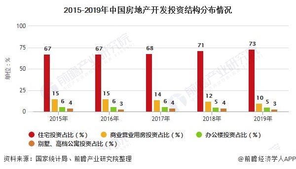 2015-2019年中国房地产开发投资结构分布情况