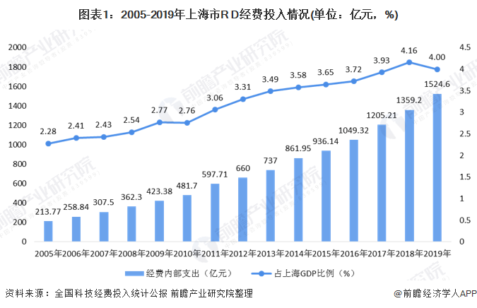 图表1：2005-2019年上海市R D经费投入情况(单位：亿元，%)