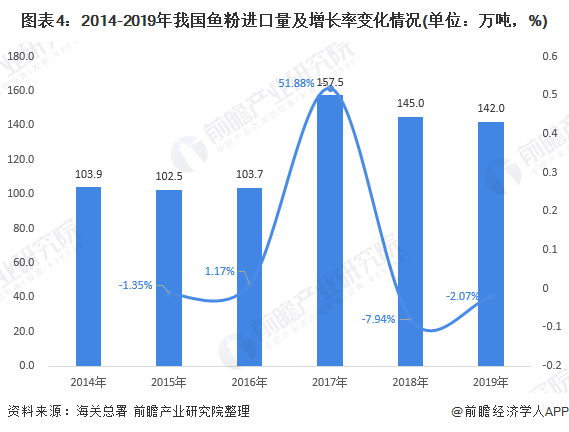 图表4：2014-2019年我国鱼粉进口量及增长率变化情况(单位：万吨，%)