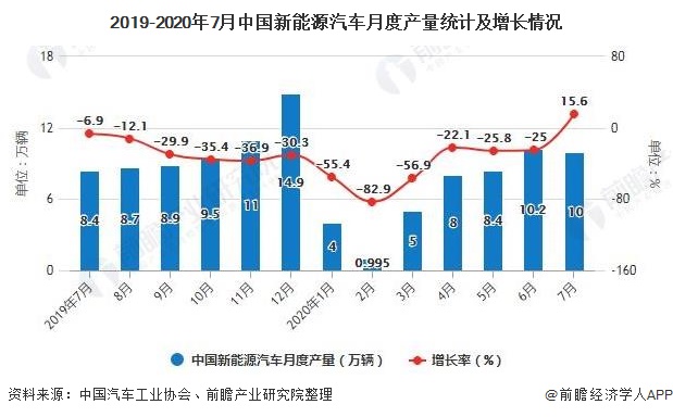2019-2020年7月中国新能源汽车月度产量统计及增长情况