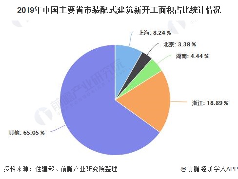 2019年中国主要省市装配式建筑新开工面积占比统计情况