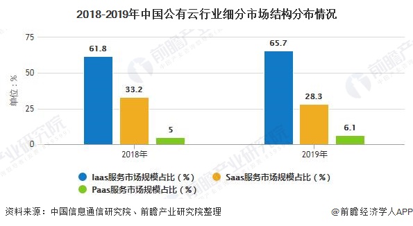 2018-2019年中国公有云行业细分市场结构分布情况